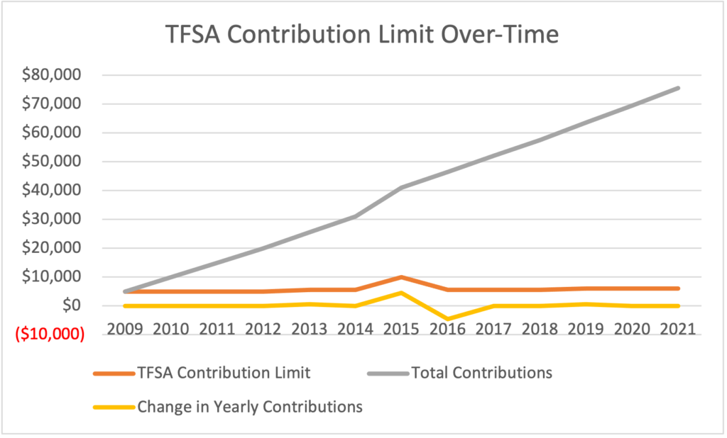 max tfsa contribution