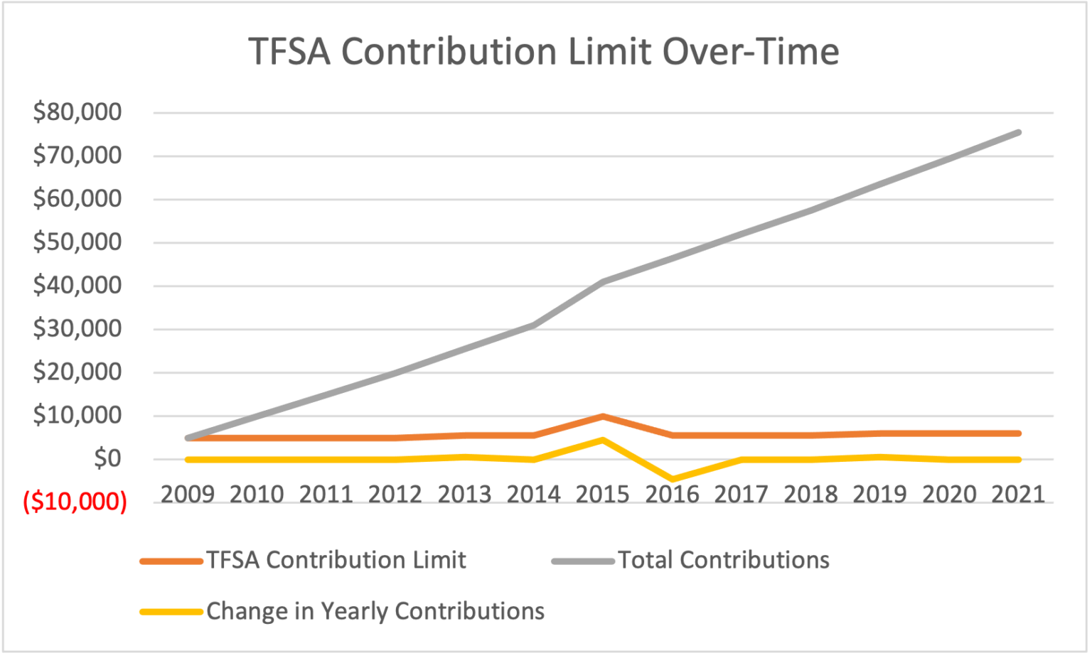 What is the TFSA Limit for 2021? Financial Advisors Near Me